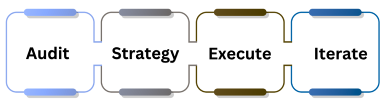 Digital Rocket four-phase Abu Dhabi SEO methodology: audit, strategy, execute, iterate