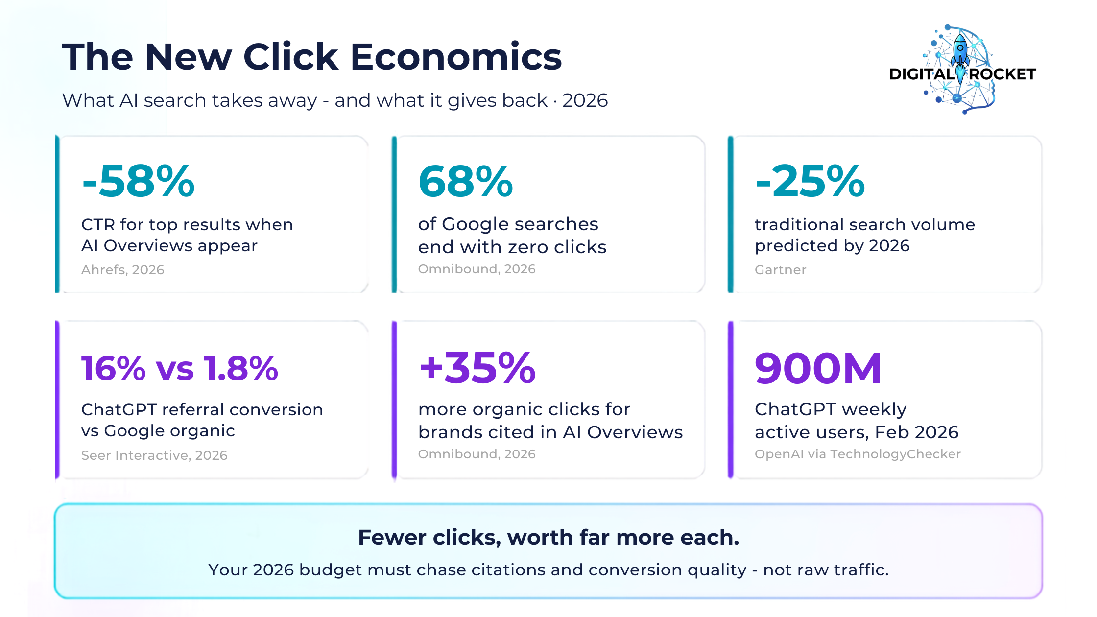 AI search statistics 2026: AI Overviews cut CTR 58%, 68% zero-click, ChatGPT referrals convert 16% vs 1.8%"