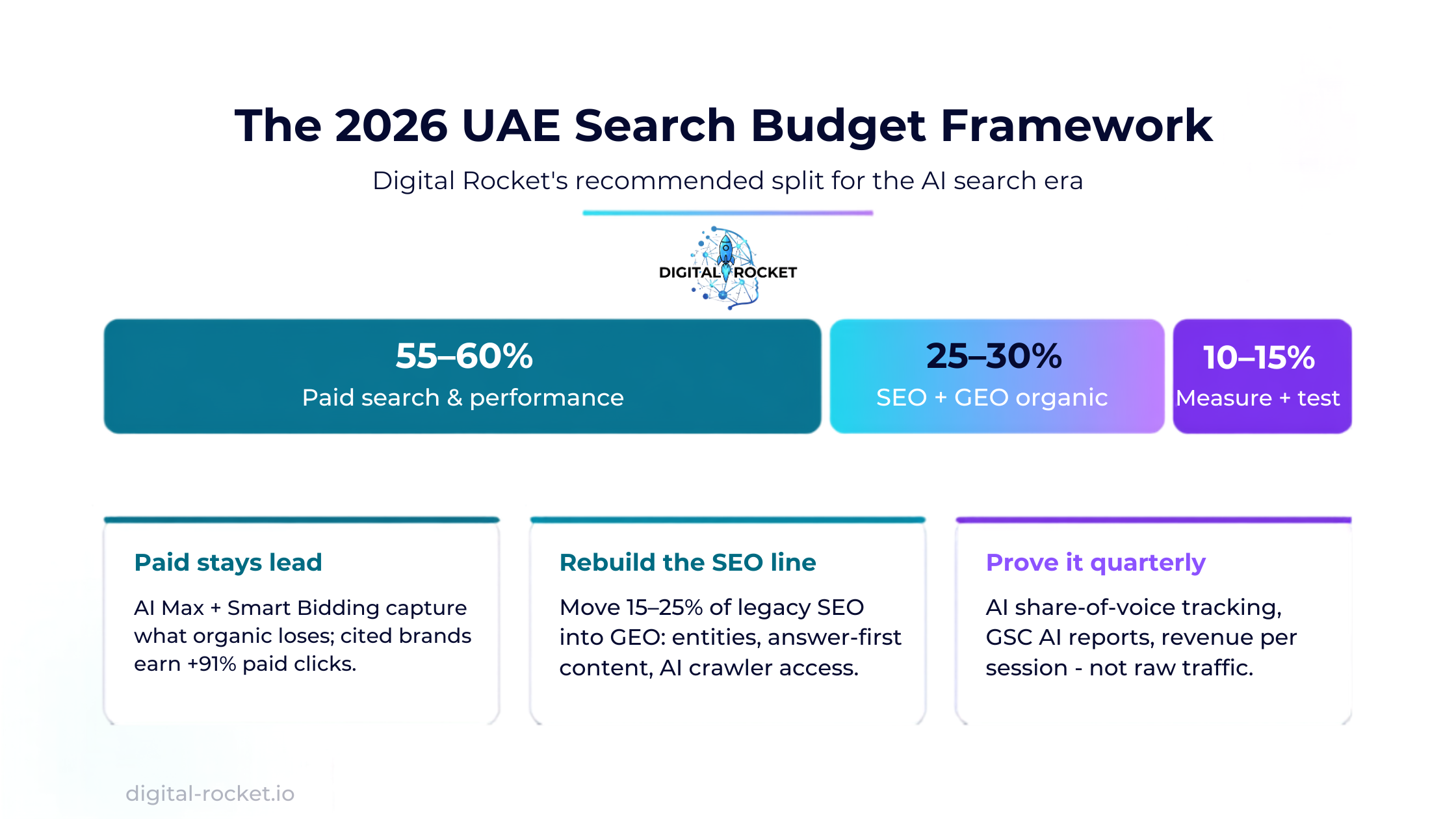 2026 UAE search budget framework: 55–60% paid, 25–30% SEO+GEO, 10–15% measurement