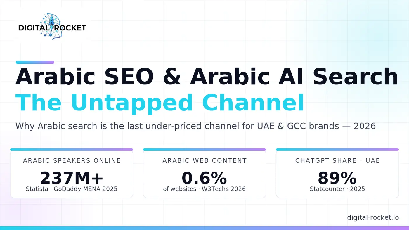 Arabic SEO and Arabic AI search 2026 — 237M Arabic speakers online, 0.6% of web content, ChatGPT 89% UAE share — Digital Rocket